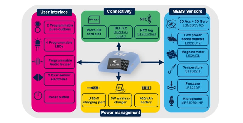 Block Diagram - STMicroelectronics STEVAL-MKBOXPRO Programmable IoT Wireless Box Kit